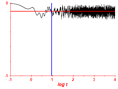 Survival probability log